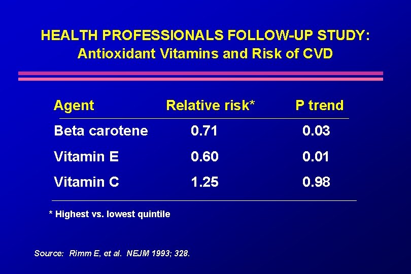 HEALTH PROFESSIONALS FOLLOW-UP STUDY: Antioxidant Vitamins and Risk of CVD Agent Relative risk* P