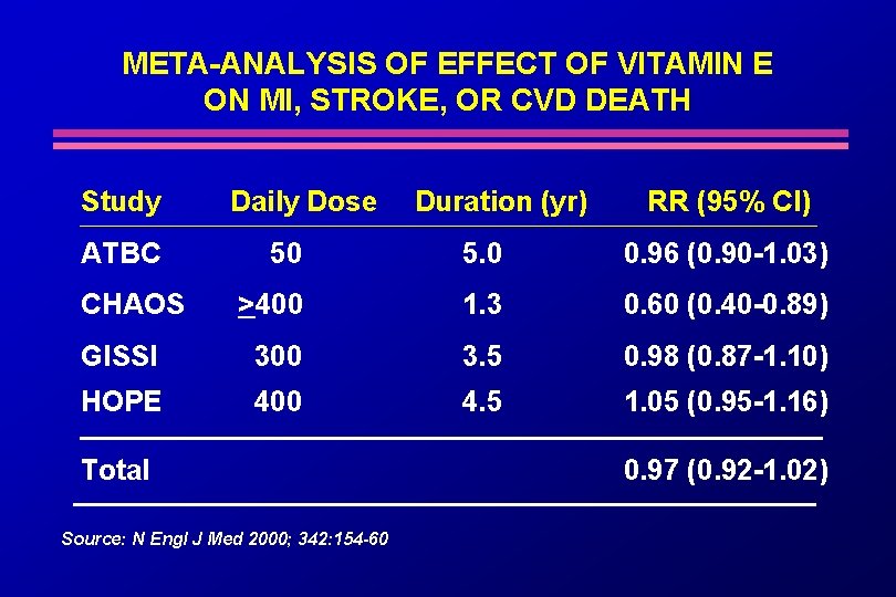 META-ANALYSIS OF EFFECT OF VITAMIN E ON MI, STROKE, OR CVD DEATH Study ATBC