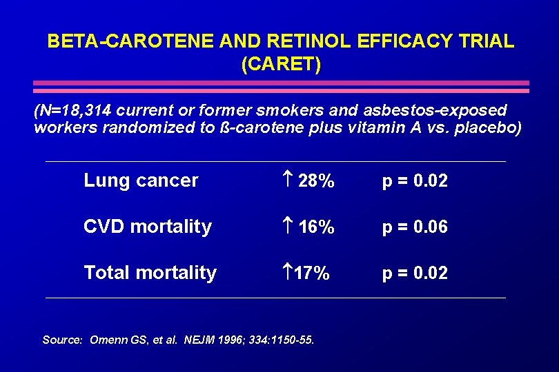 BETA-CAROTENE AND RETINOL EFFICACY TRIAL (CARET) (N=18, 314 current or former smokers and asbestos-exposed