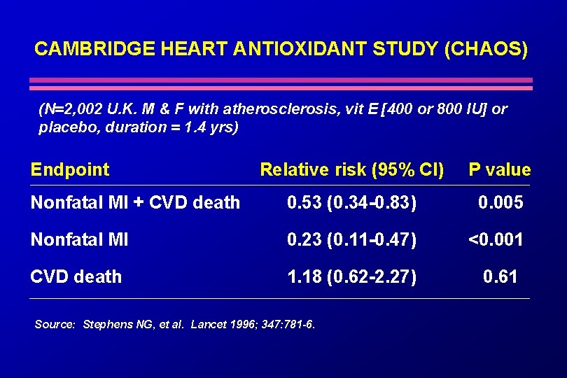 CAMBRIDGE HEART ANTIOXIDANT STUDY (CHAOS) (N=2, 002 U. K. M & F with atherosclerosis,