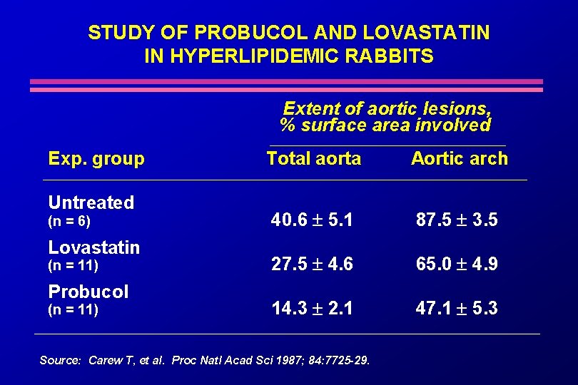 STUDY OF PROBUCOL AND LOVASTATIN IN HYPERLIPIDEMIC RABBITS Extent of aortic lesions, % surface