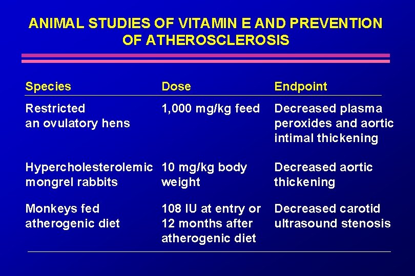 ANIMAL STUDIES OF VITAMIN E AND PREVENTION OF ATHEROSCLEROSIS Species Dose Endpoint Restricted an