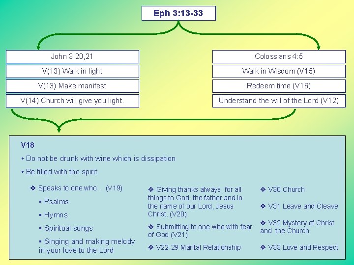 Eph 3: 13 -33 John 3: 20, 21 Colossians 4: 5 V(13) Walk in