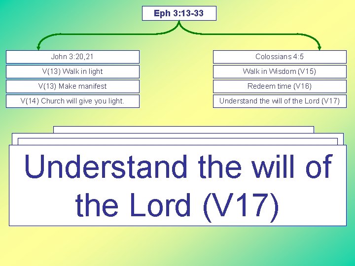 Eph 3: 13 -33 John 3: 20, 21 Colossians 4: 5 V(13) Walk in