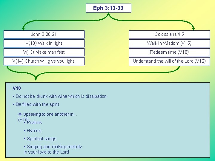 Eph 3: 13 -33 John 3: 20, 21 Colossians 4: 5 V(13) Walk in