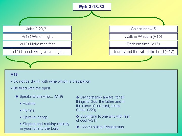 Eph 3: 13 -33 John 3: 20, 21 Colossians 4: 5 V(13) Walk in