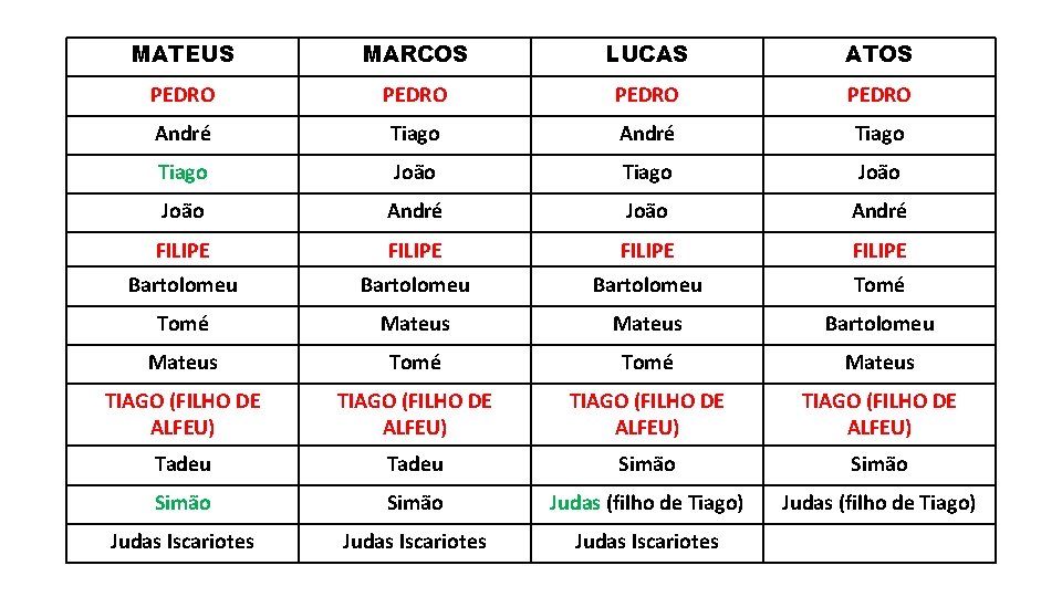 MATEUS MARCOS LUCAS ATOS PEDRO André Tiago João André FILIPE Bartolomeu Tomé Mateus Bartolomeu MATEUS MARCOS LUCAS ATOS PEDRO André Tiago João André FILIPE Bartolomeu Tomé Mateus Bartolomeu
