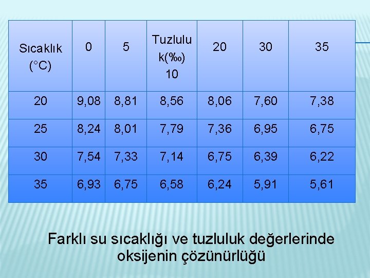Sıcaklık (°C) 0 5 20 9, 08 8, 81 25 8, 24 30 35