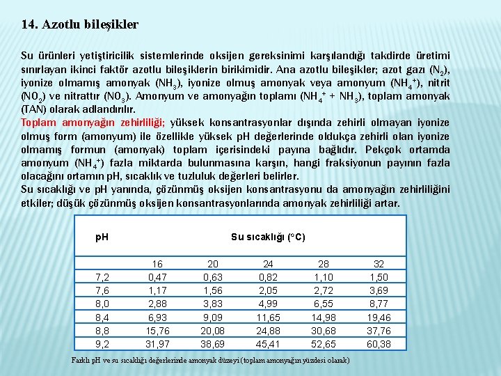 14. Azotlu bileşikler Su ürünleri yetiştiricilik sistemlerinde oksijen gereksinimi karşılandığı takdirde üretimi sınırlayan ikinci