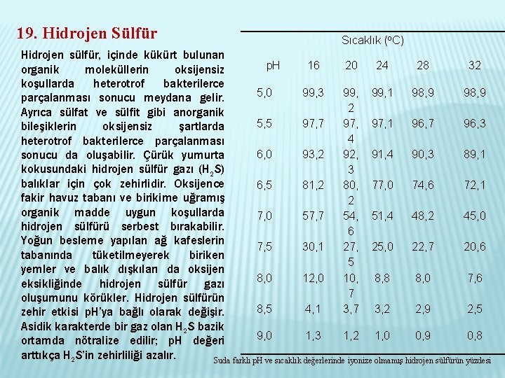 19. Hidrojen Sülfür Sıcaklık (o. C) Hidrojen sülfür, içinde kükürt bulunan p. H 16