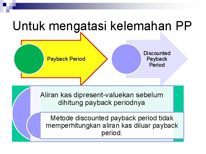 Untuk mengatasi kelemahan PP Payback Period Discounted Payback Period Aliran kas dipresent-valuekan sebelum dihitung