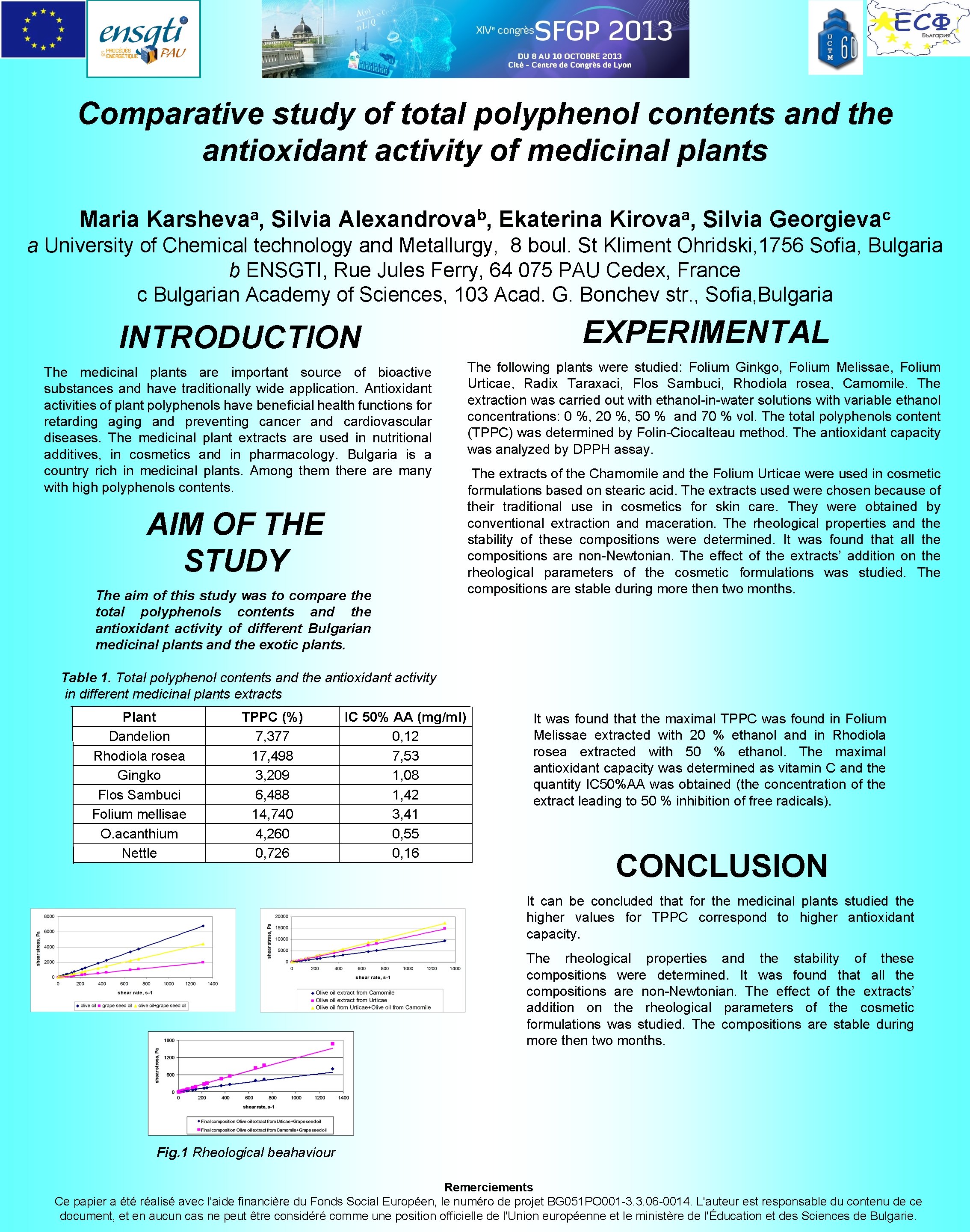 Comparative study of total polyphenol contents and the antioxidant activity of medicinal plants Maria