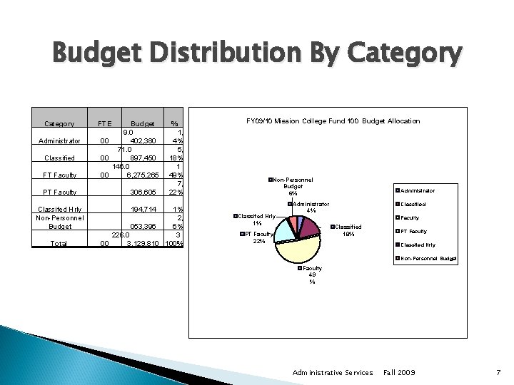 Budget Distribution By Category Administrator Classified FT Faculty PT Faculty Classifed Hrly Non-Personnel Budget Budget Distribution By Category Administrator Classified FT Faculty PT Faculty Classifed Hrly Non-Personnel Budget
