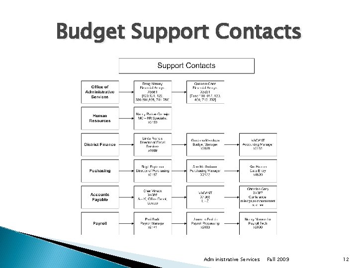 Budget Support Contacts Administrative Services Fall 2009 12 Budget Support Contacts Administrative Services Fall 2009 12