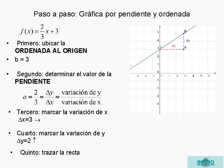 Paso a paso: Gráfica por pendiente y ordenada • Primero: ubicar la ORDENADA AL