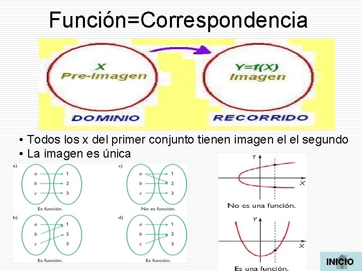 Función=Correspondencia • Todos los x del primer conjunto tienen imagen el el segundo •