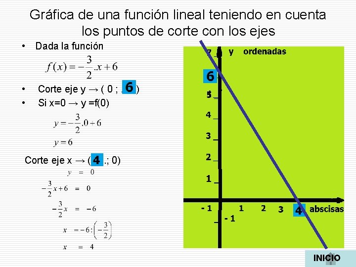 Gráfica de una función lineal teniendo en cuenta los puntos de corte con los