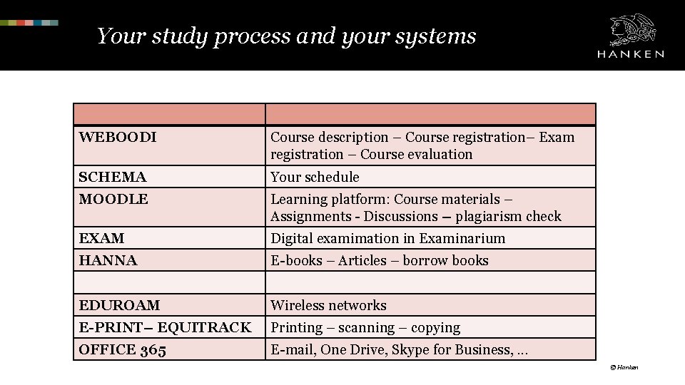 Your study process and your systems WEBOODI Course description – Course registration– Exam registration