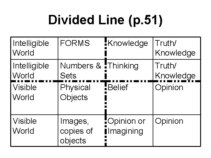 Divided Line (p. 51) Intelligible World FORMS Knowledge Truth/ Knowledge Intelligible World Visible World