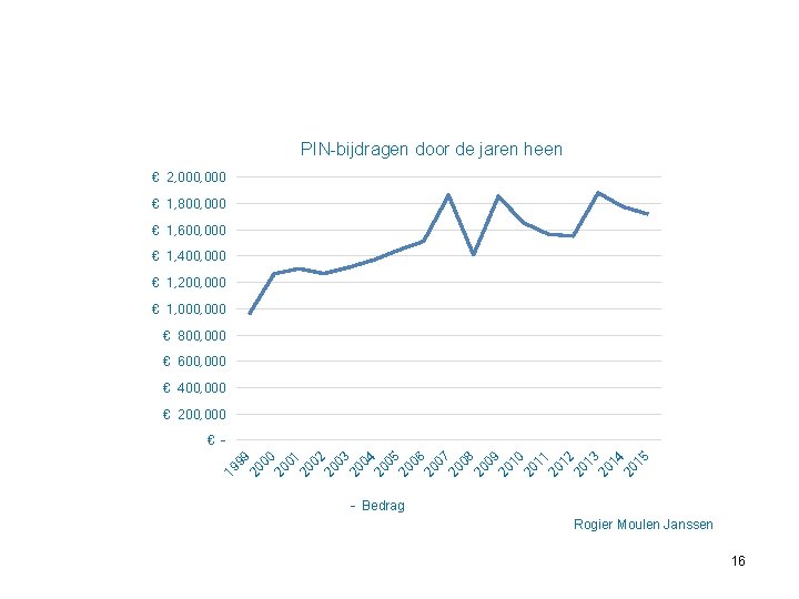 PIN-bijdragen door de jaren heen € 2, 000 € 1, 800, 000 € 1,