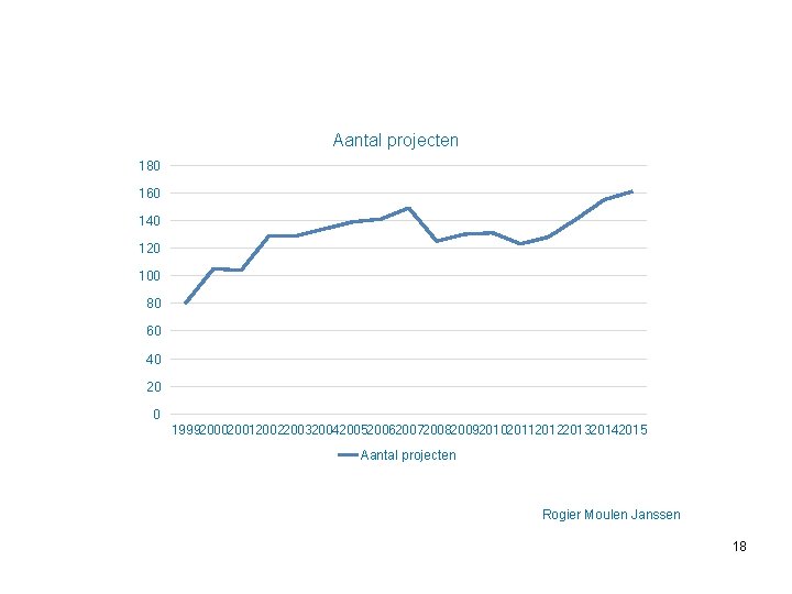 Aantal projecten 180 160 140 120 100 80 60 40 20 0 19992000200120022003200420052006200720082009201020112012201320142015 Aantal