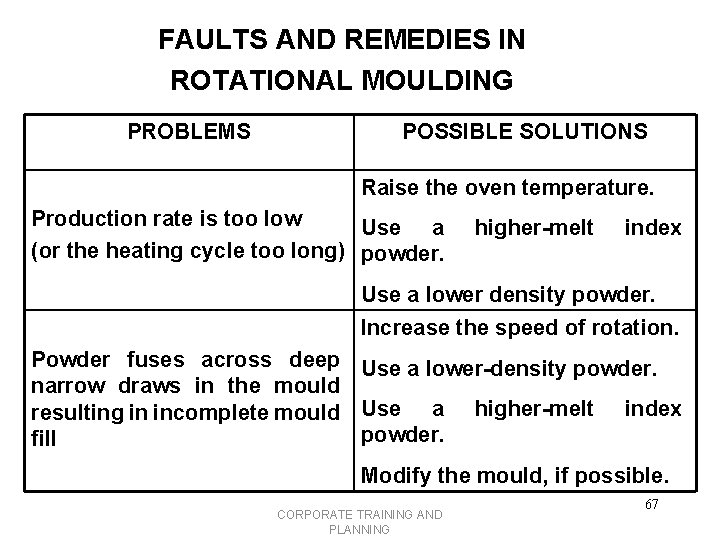 FAULTS AND REMEDIES IN ROTATIONAL MOULDING PROBLEMS POSSIBLE SOLUTIONS Raise the oven temperature. Production