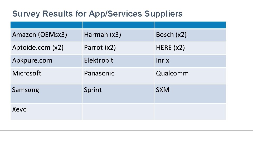 Survey Results for App/Services Suppliers Amazon (OEMsx 3) Harman (x 3) Bosch (x 2)