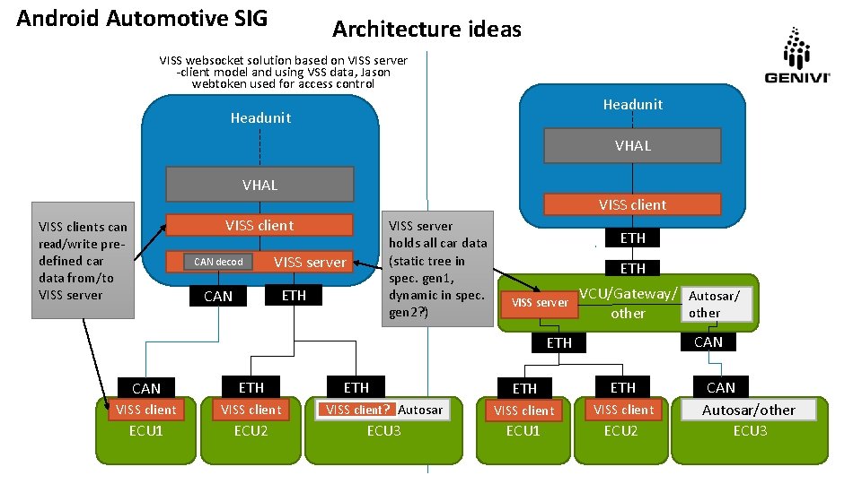 Android Automotive SIG Architecture ideas VISS websocket solution based on VISS server -client model