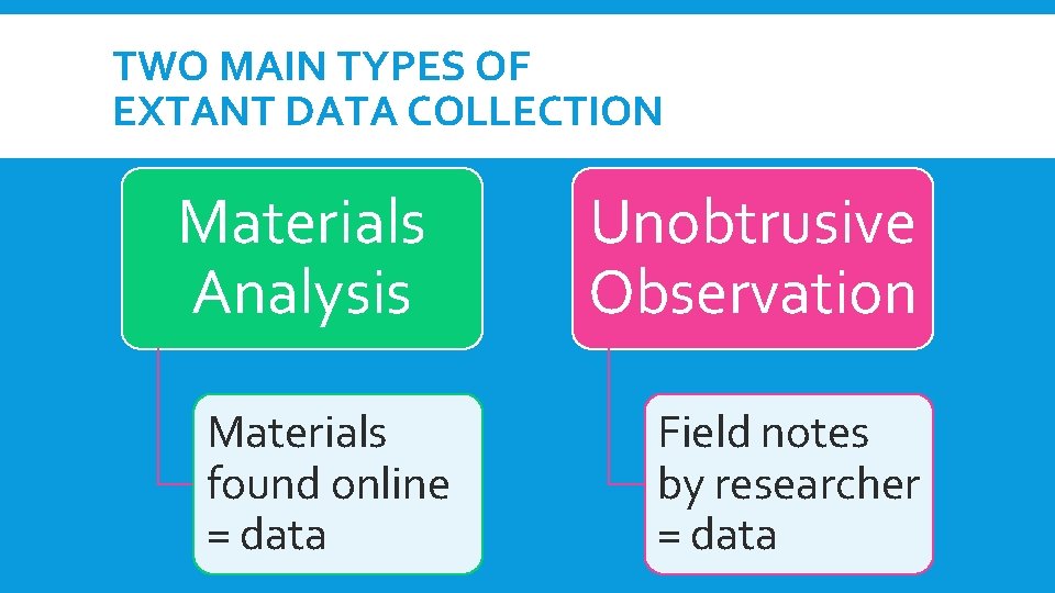TWO MAIN TYPES OF EXTANT DATA COLLECTION Materials Analysis Materials found online = data TWO MAIN TYPES OF EXTANT DATA COLLECTION Materials Analysis Materials found online = data