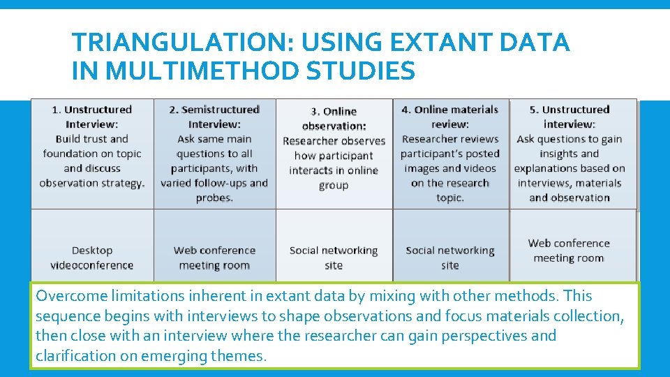 TRIANGULATION: USING EXTANT DATA IN MULTIMETHOD STUDIES Overcome limitations inherent in extant data by TRIANGULATION: USING EXTANT DATA IN MULTIMETHOD STUDIES Overcome limitations inherent in extant data by