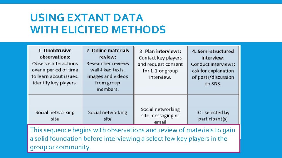USING EXTANT DATA WITH ELICITED METHODS This sequence begins with observations and review of USING EXTANT DATA WITH ELICITED METHODS This sequence begins with observations and review of