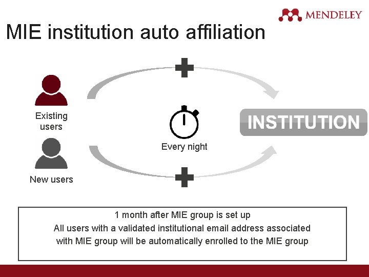 MIE institution auto affiliation Existing users Every night New users 1 month after MIE