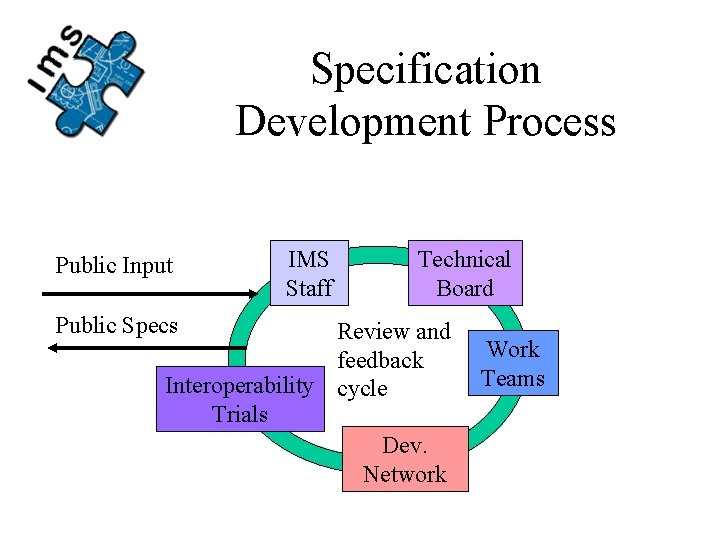 Specification Development Process Public Input Public Specs IMS Staff Technical Board Review and feedback