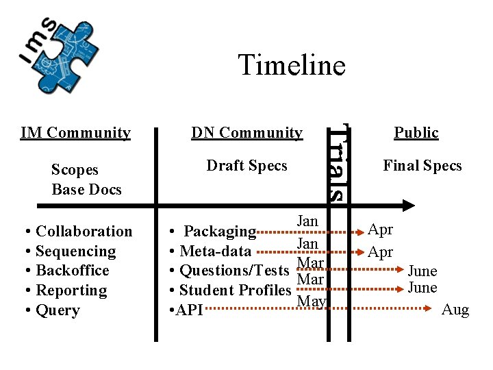 Timeline IM Community Scopes Base Docs • Collaboration • Sequencing • Backoffice • Reporting