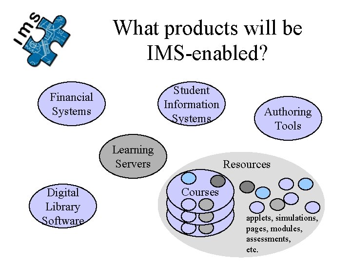 What products will be IMS-enabled? Student Information Systems Financial Systems Learning Servers Digital Library