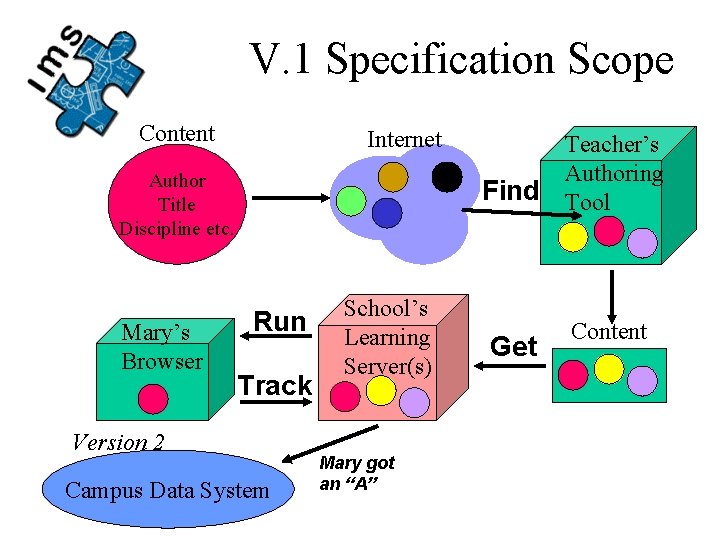 V. 1 Specification Scope Content Internet Author Title Discipline etc. Mary’s Browser Find Run