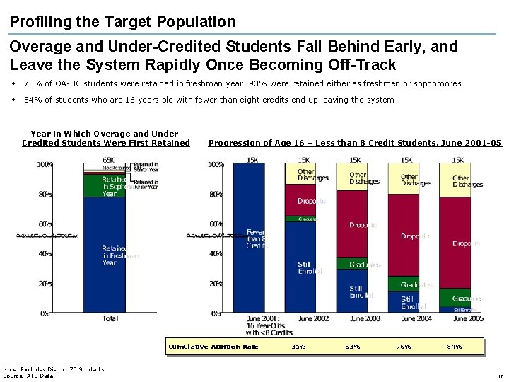 Profiling the Target Population Overage and Under-Credited Students Fall Behind Early, and Leave the