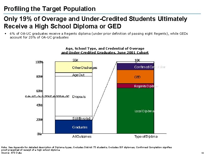 Profiling the Target Population Only 19% of Overage and Under-Credited Students Ultimately Receive a