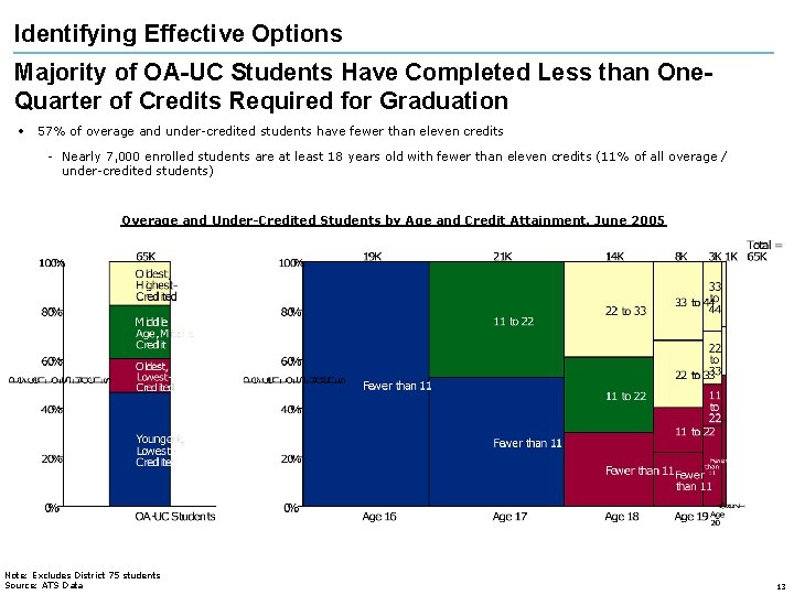 Identifying Effective Options Majority of OA-UC Students Have Completed Less than One. Quarter of