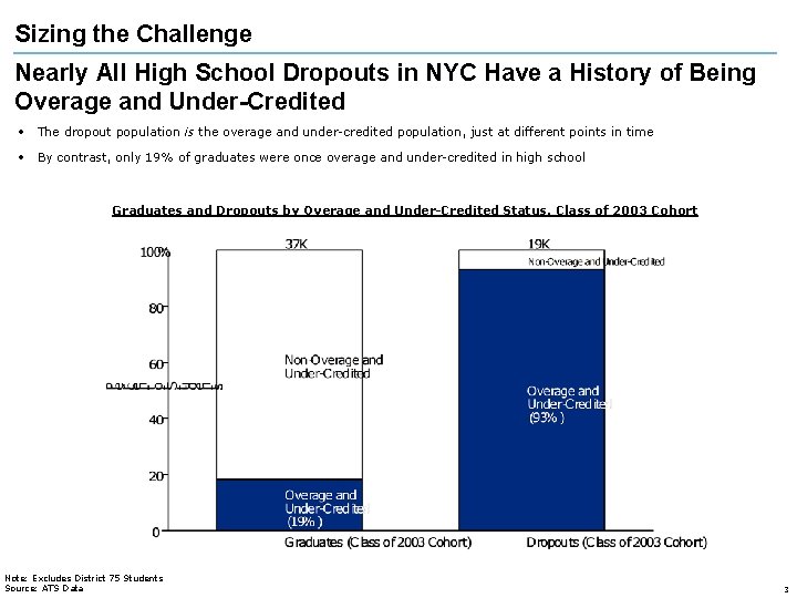 Sizing the Challenge Nearly All High School Dropouts in NYC Have a History of