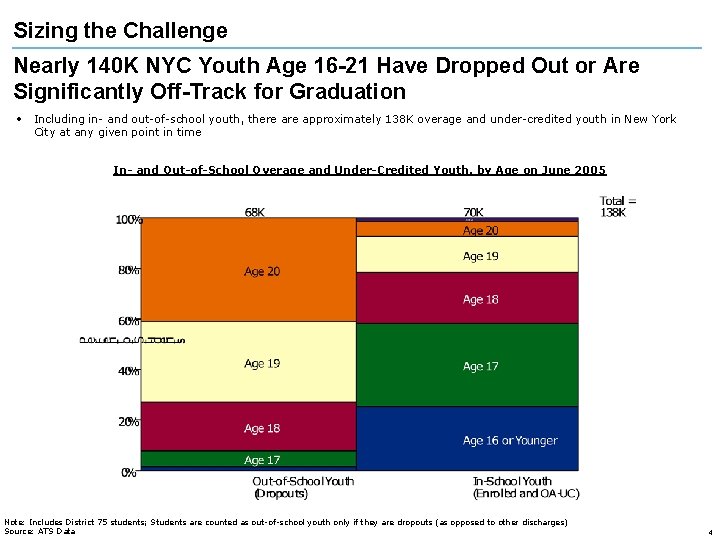 Sizing the Challenge Nearly 140 K NYC Youth Age 16 -21 Have Dropped Out
