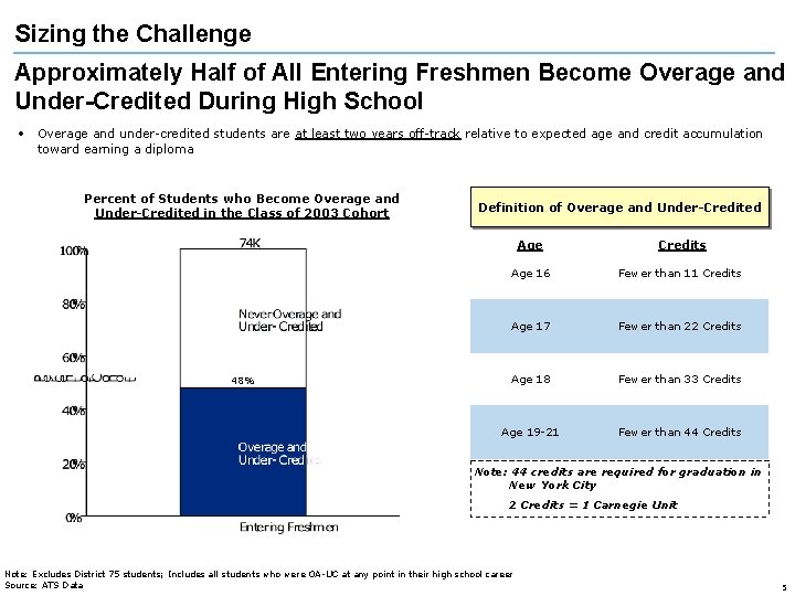 Sizing the Challenge Approximately Half of All Entering Freshmen Become Overage and Under-Credited During