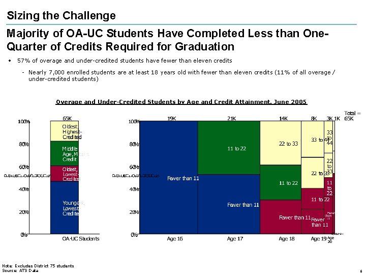 Sizing the Challenge Majority of OA-UC Students Have Completed Less than One. Quarter of