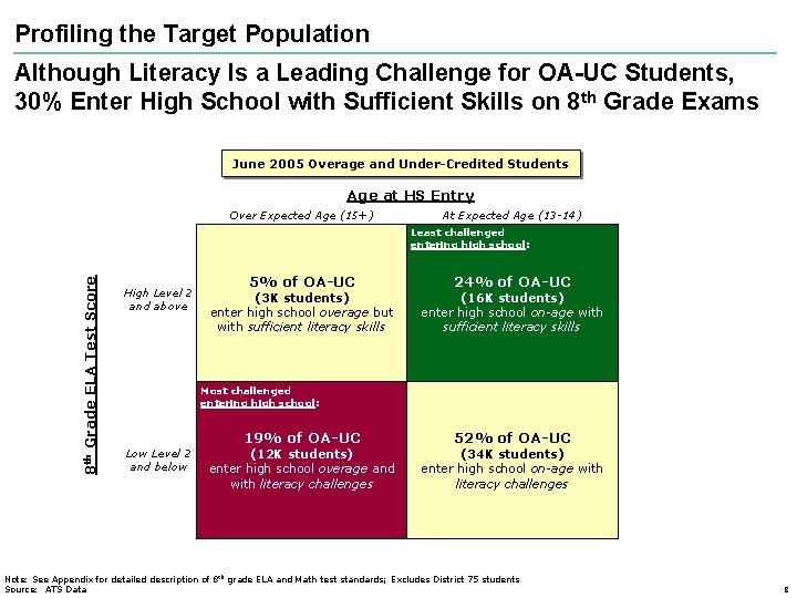 Profiling the Target Population Although Literacy Is a Leading Challenge for OA-UC Students, 30%