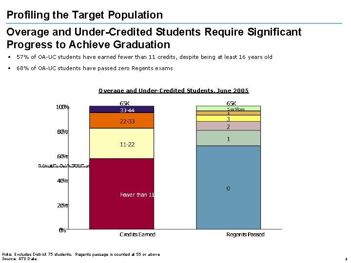 Profiling the Target Population Overage and Under-Credited Students Require Significant Progress to Achieve Graduation