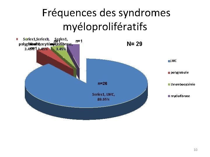  Fréquences des syndromes myéloprolifératifs Series 1, n=1 polyglobulie, thrombocytémie, myélofibrose, n=1 3. 45%