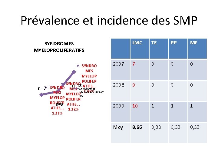 Prévalence et incidence des SMP LMC TE PP MF 2007 7 0 0 0