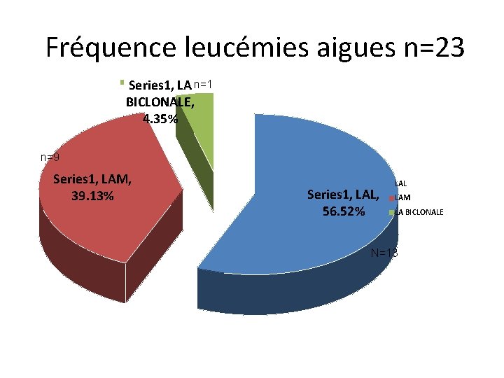 Fréquence leucémies aigues n=23 Series 1, LA n=1 BICLONALE, 4. 35% n=9 Series Fréquence leucémies aigues n=23 Series 1, LA n=1 BICLONALE, 4. 35% n=9 Series