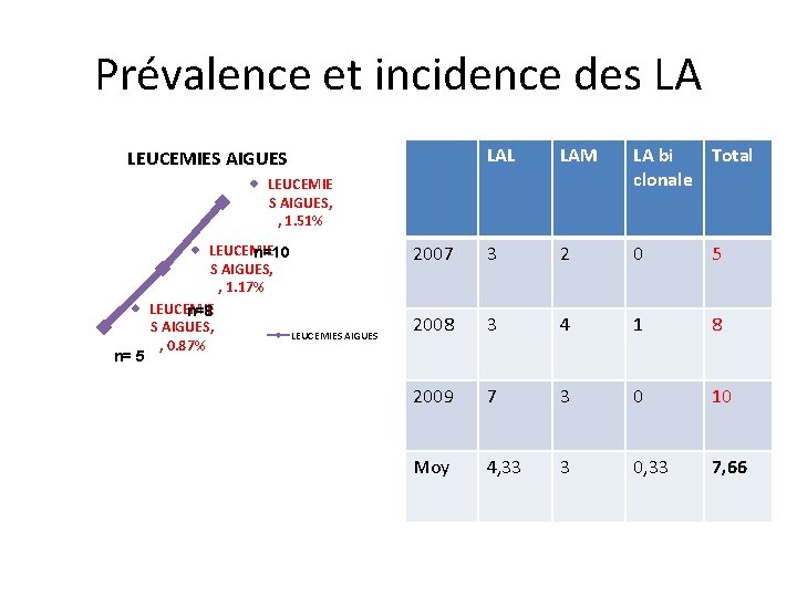 Prévalence et incidence des LA LAL LAM LA bi Total clonale 2007 3 2