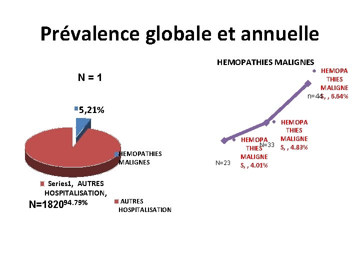 Prévalence globale et annuelle HEMOPATHIES MALIGNES HEMOPA THIES MALIGNE n=44 S, , 6. 64% Prévalence globale et annuelle HEMOPATHIES MALIGNES HEMOPA THIES MALIGNE n=44 S, , 6. 64%